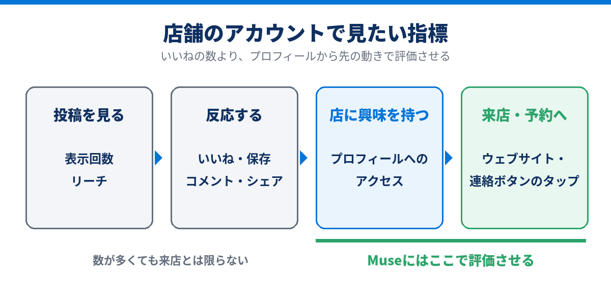 店舗のアカウントで見たい指標