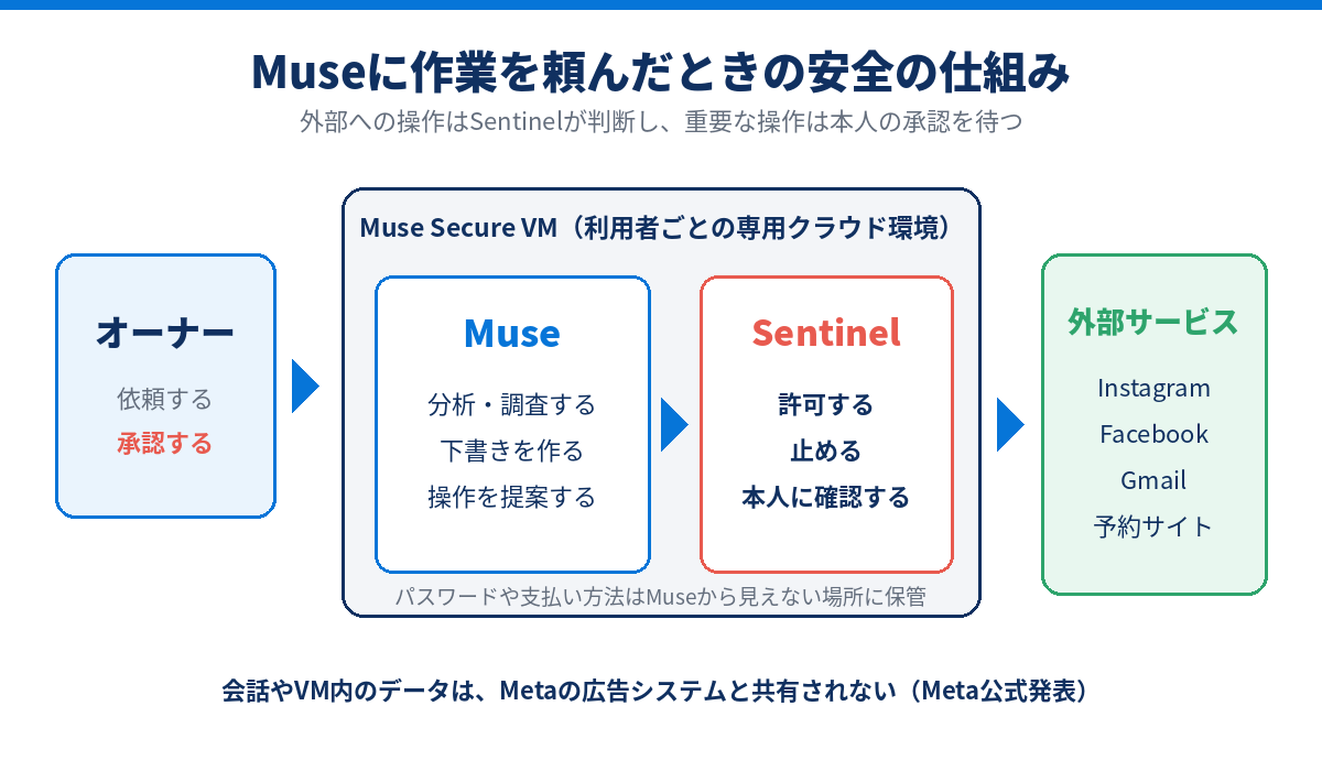 Museに作業を頼んだときの安全の仕組み