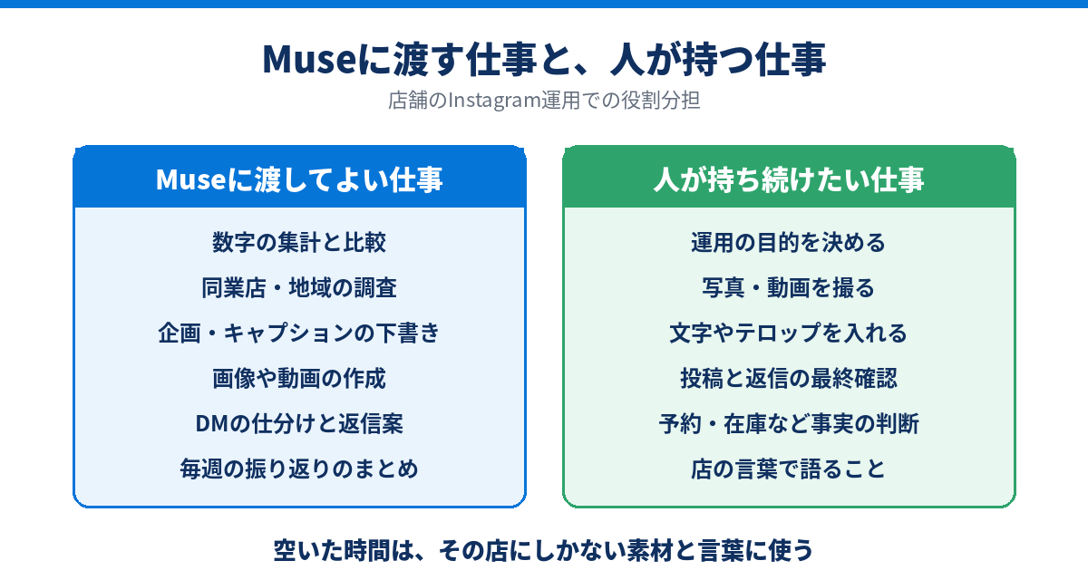 Museに渡す仕事と、人が持つ仕事