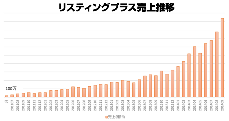 リスティングプラスの売り上げ推移