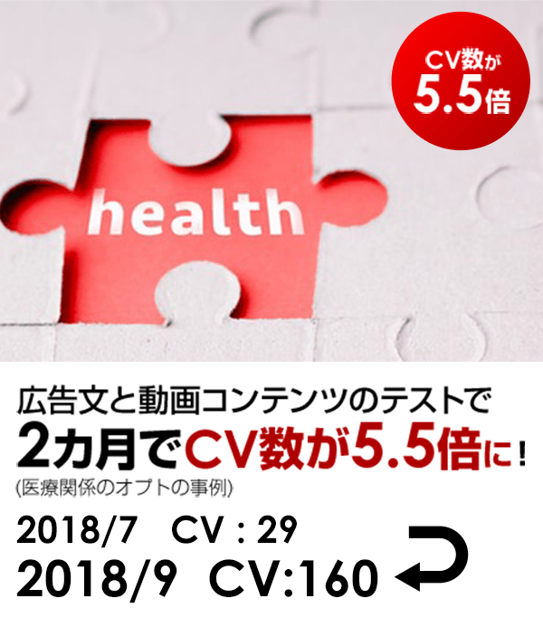 広告文と動画コンテンツのテストで 2カ月でCV数が5.5倍に！