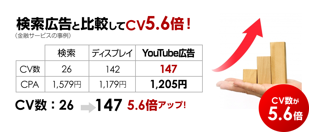 検索広告と比較してCV5.6倍！ 
