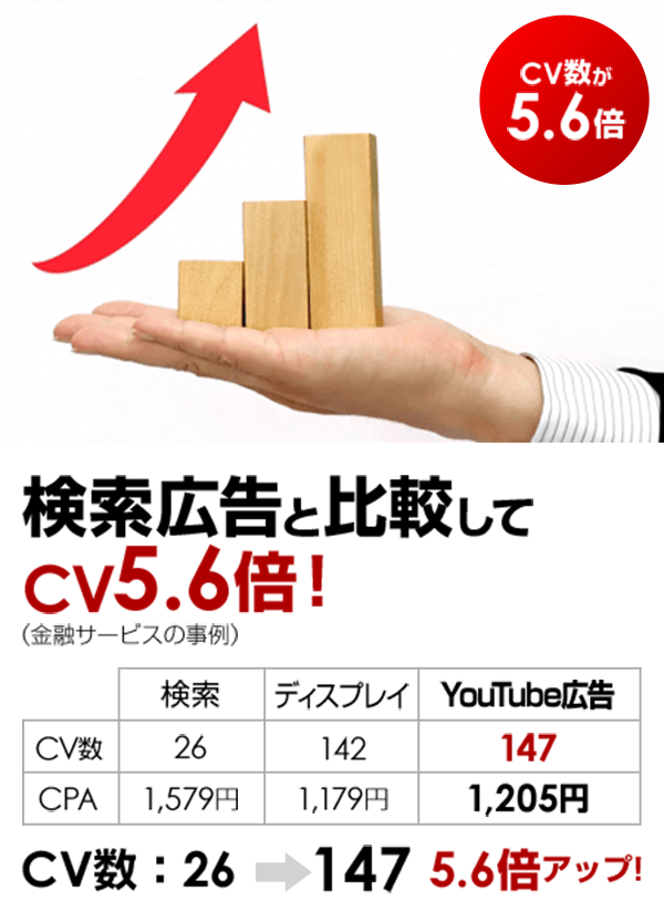 検索広告と比較してCV5.6倍！ 