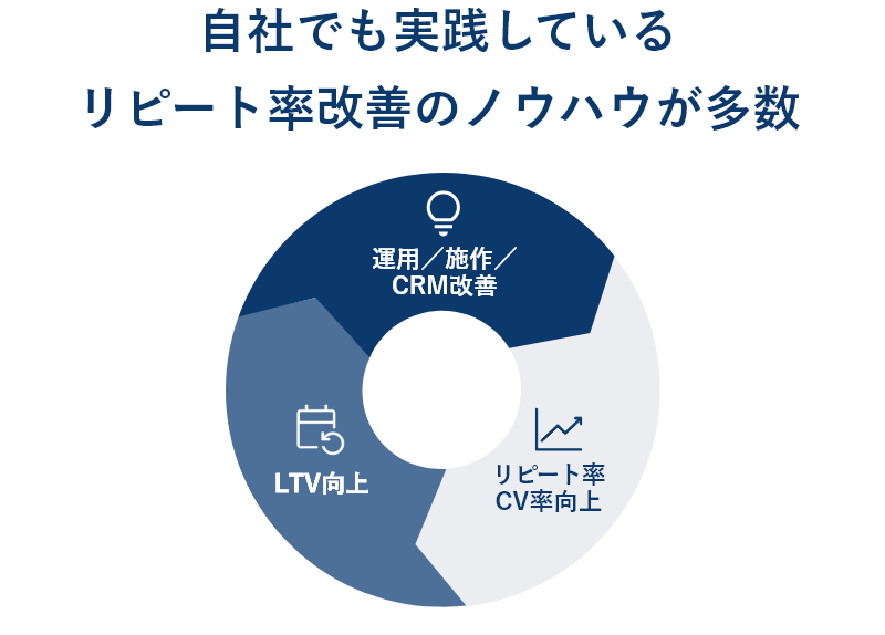 魅力を伝える運用でCV・リピートを促進