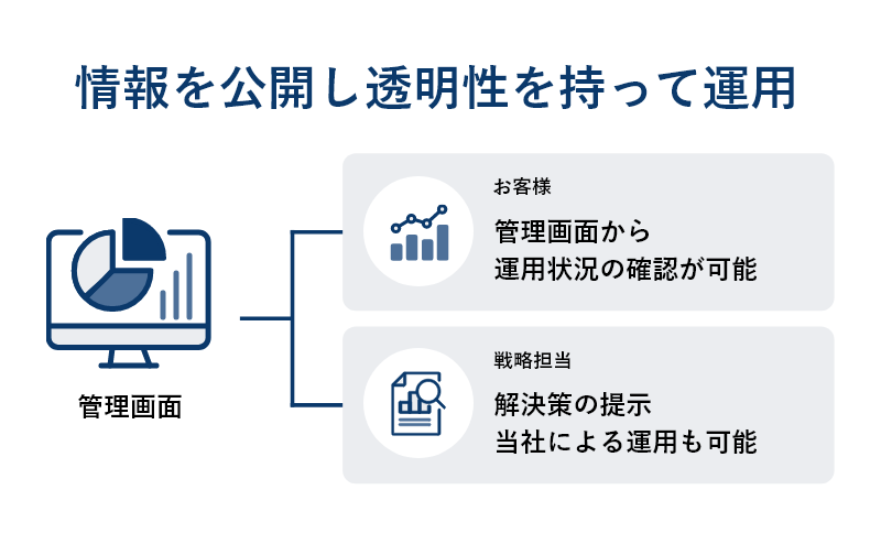 常に最新の運用状況が共有されるから安心