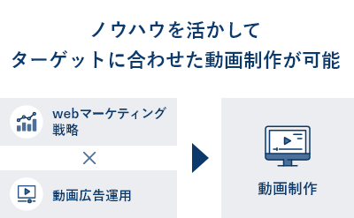 動画広告の運用データとノウハウを、制作に活用