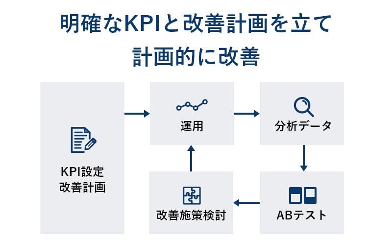 分析したデータをもとに、成果が出るまで改善を繰り返す