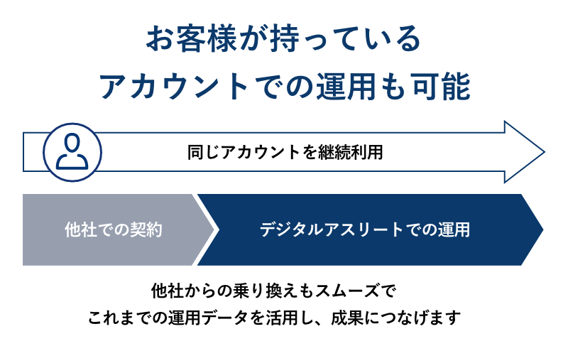 お客様が持っているアカウントでも運用できます