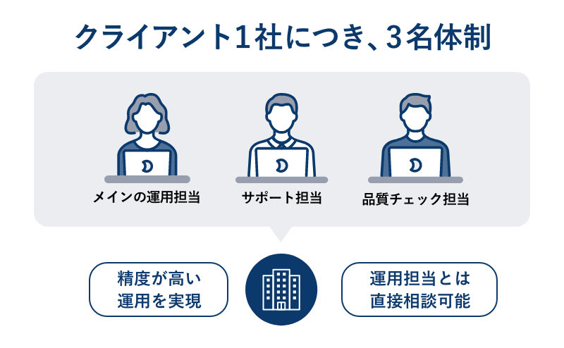 1社につき3名体制で、いつでも運用担当者に直接相談できます