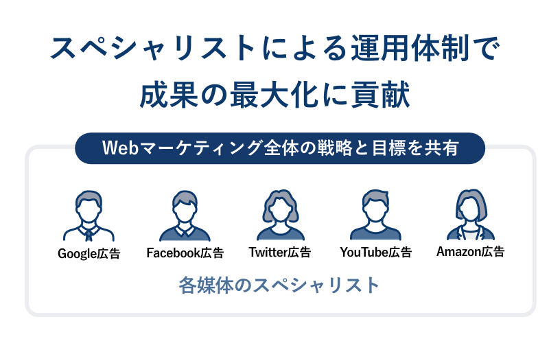 媒体ごとに、その領域が得意な専任担当がつきます