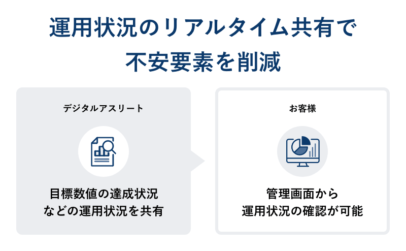 運用状況は包み隠さず、リアルタイムで共有します